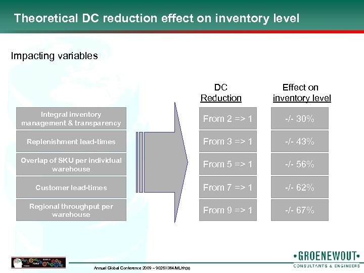 Theoretical DC reduction effect on inventory level Impacting variables DC Reduction Effect on inventory