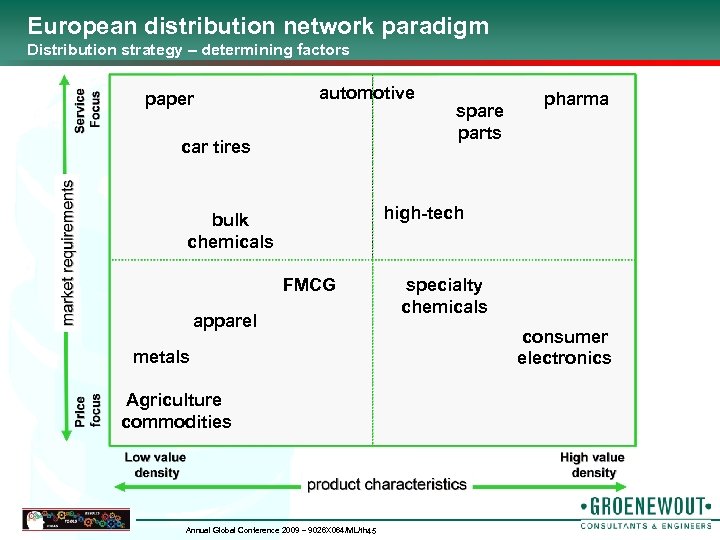 European distribution network paradigm Distribution strategy – determining factors paper automotive car tires spare