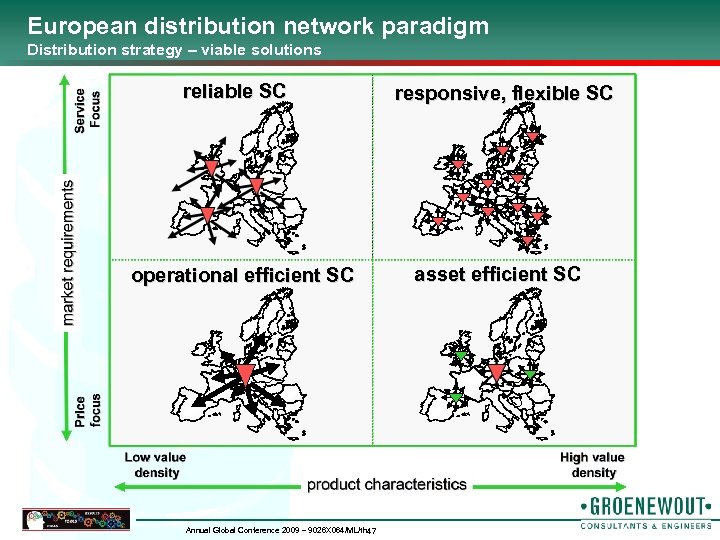European distribution network paradigm Distribution strategy – viable solutions reliable SC operational efficient SC