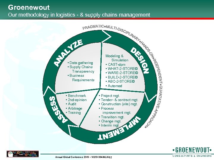 Groenewout Our methodology in logistics - & supply chains management • Data gathering •
