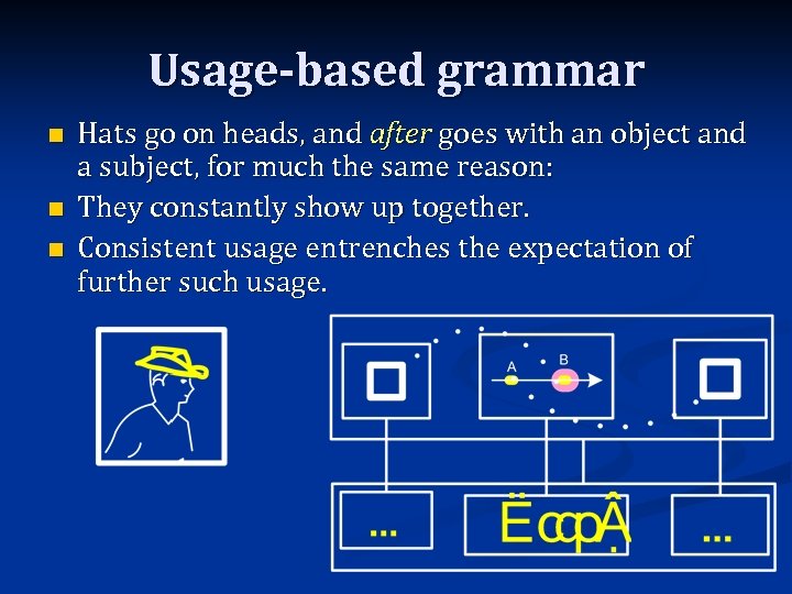 Usage-based grammar n n n Hats go on heads, and after goes with an