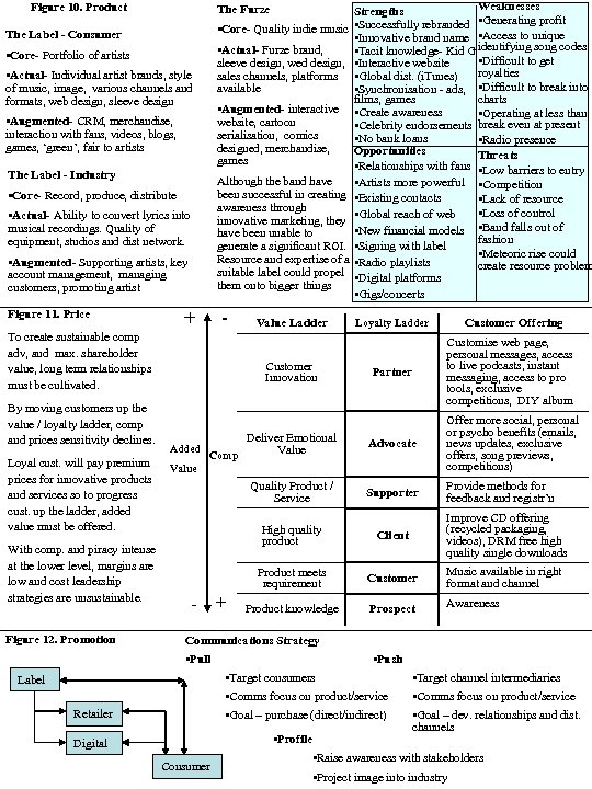 Weaknesses Strengths • Generating profit • Core- Quality indie music • Successfully rebranded •
