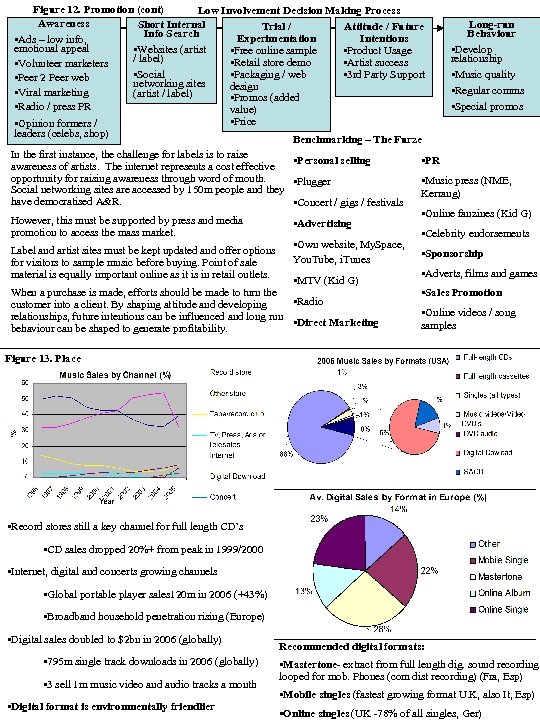 Figure 12. Promotion (cont) Low Involvement Decision Making Process Awareness Short Internal Attitude /