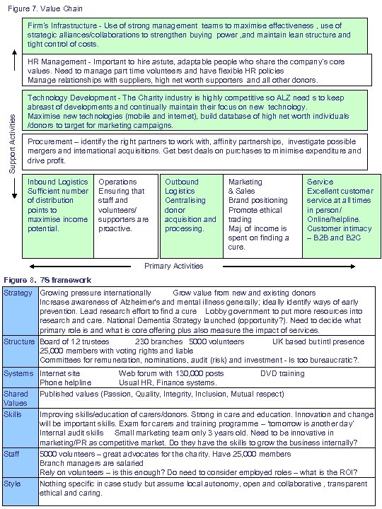 Figure 7. Value Chain Firm’s Infrastructure - Use of strong management teams to maximise