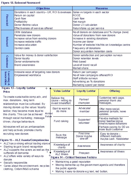 Figure 12. Balanced Scorecard Financial Internal Objectives Donations in each country– UK, ROI &