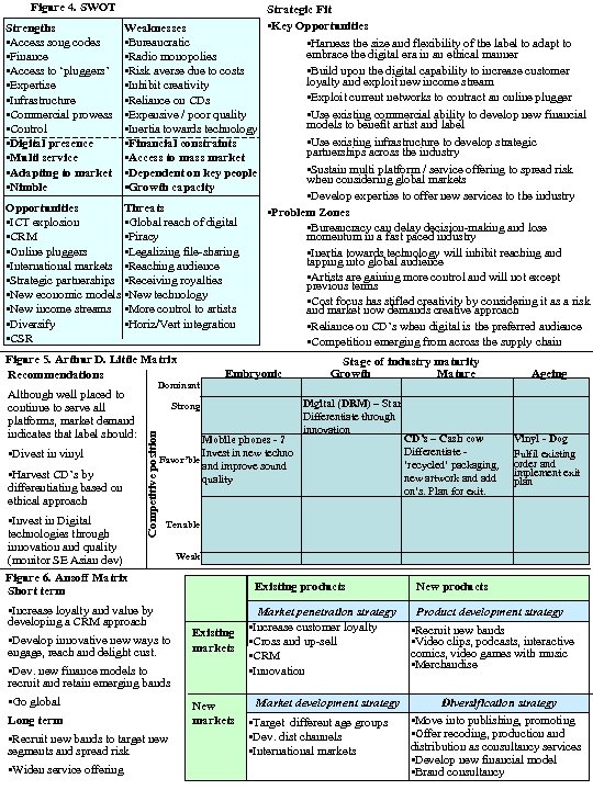 Figure 4. SWOT Strategic Fit • Key Opportunities Strengths Weaknesses • Access song codes
