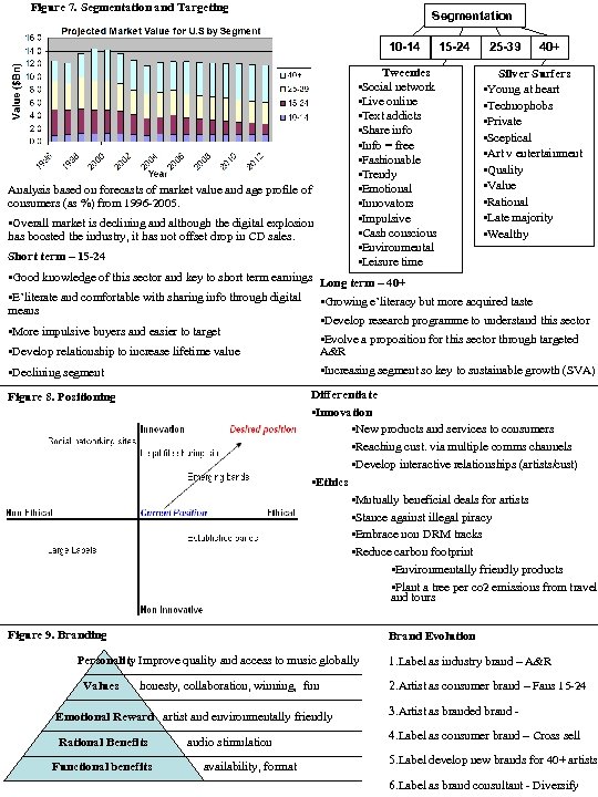 Figure 7. Segmentation and Targeting Segmentation 10 -14 Analysis based on forecasts of market
