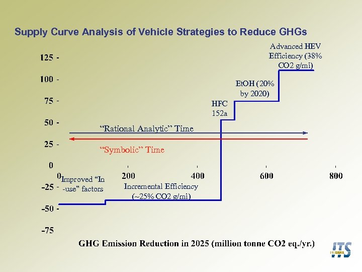 Supply Curve Analysis of Vehicle Strategies to Reduce GHGs Advanced HEV Efficiency (38% CO