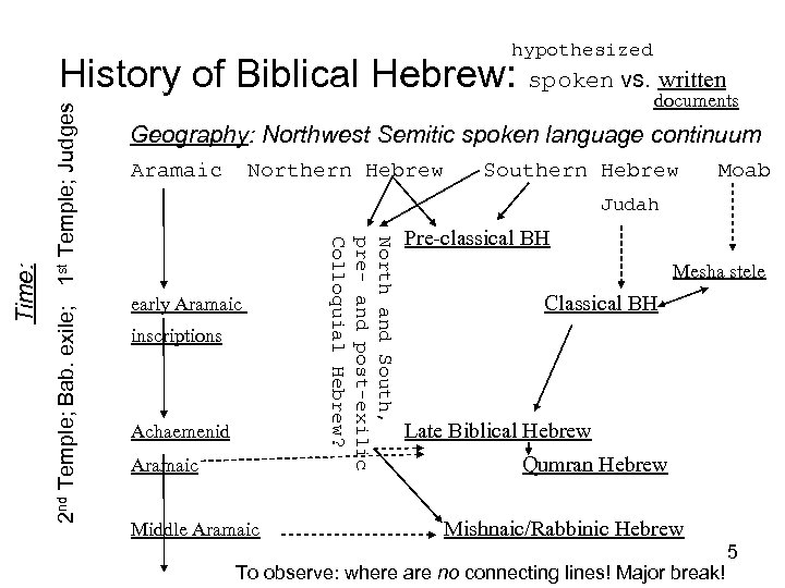 hypothesized 2 nd Temple; Bab. exile; 1 st Temple; Judges documents Geography: Northwest Semitic