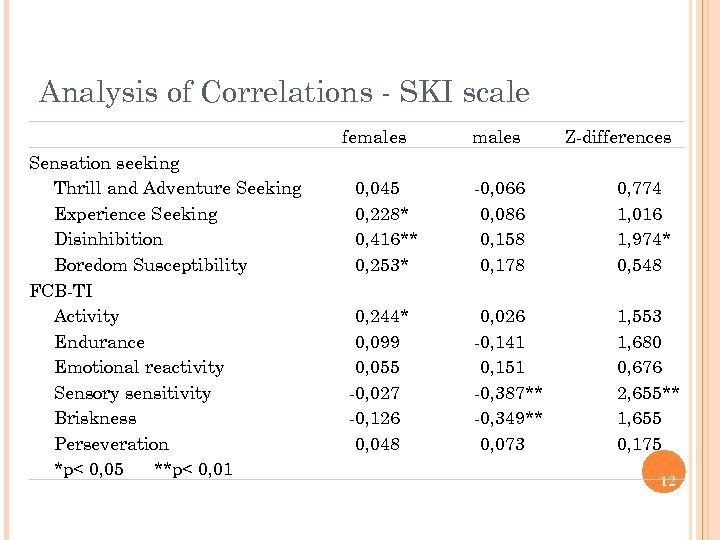 Analysis of Correlations - SKI scale females Sensation seeking Thrill and Adventure Seeking Experience