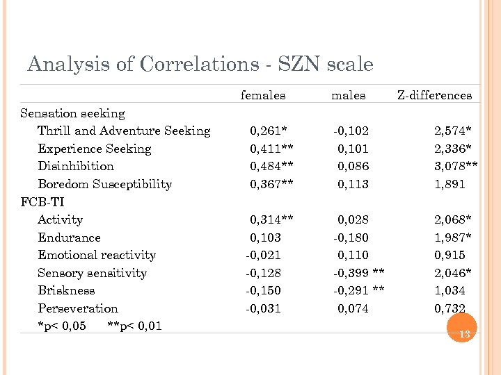 Analysis of Correlations - SZN scale females Sensation seeking Thrill and Adventure Seeking Experience