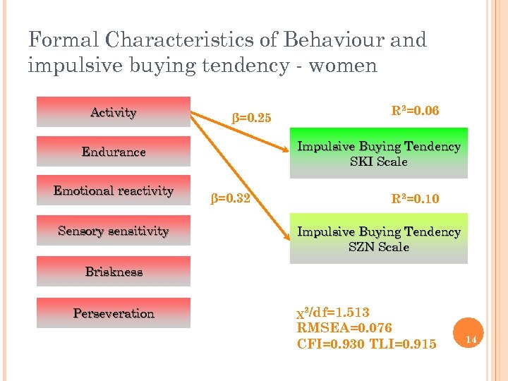 Formal Characteristics of Behaviour and impulsive buying tendency - women Activity β=0. 25 Impulsive