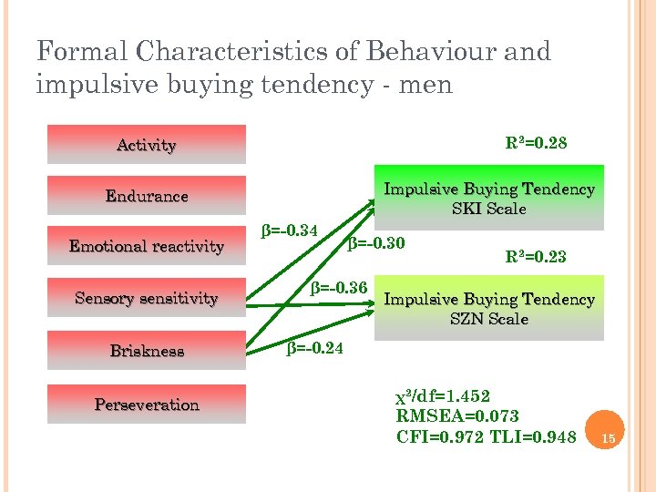 Formal Characteristics of Behaviour and impulsive buying tendency - men R 2=0. 28 Activity