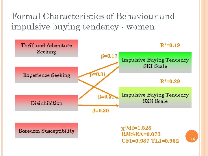 Formal Characteristics of Behaviour and impulsive buying tendency - women Thrill and Adventure Seeking