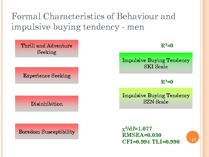 Formal Characteristics of Behaviour and impulsive buying tendency - men R 2=0 Thrill and