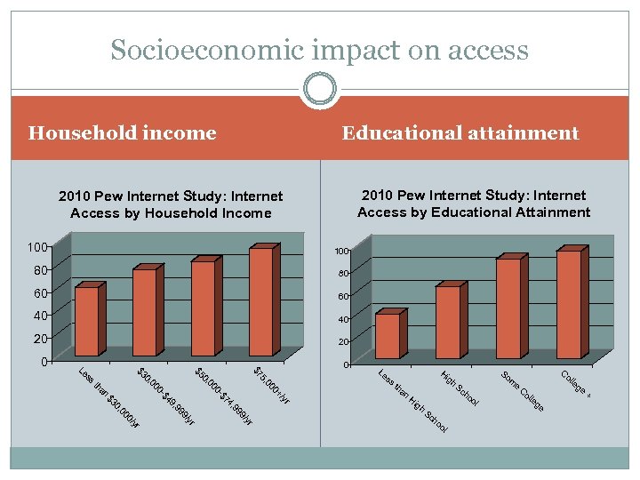 Socioeconomic impact on access Educational attainment Household income 2010 Pew Internet Study: Internet Access