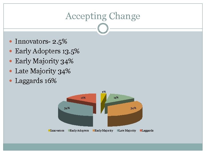 Accepting Change Innovators- 2. 5% Early Adopters 13. 5% Early Majority 34% Late Majority