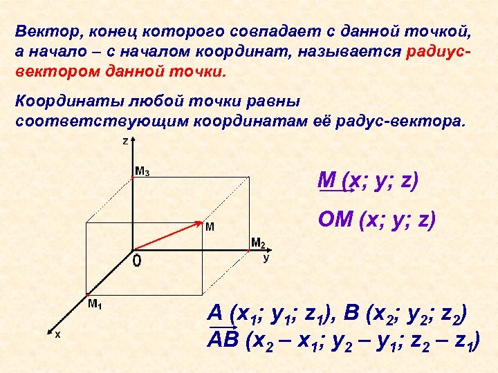 Вектор, конец которого совпадает с данной точкой, а начало – с началом координат, называется