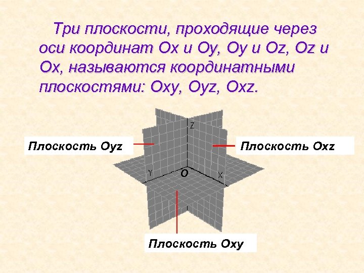 Три плоскости, проходящие через оси координат Ох и Оу, Оу и Оz, Оz и