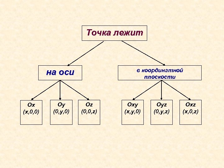 Точка лежит в координатной плоскости на оси Ох (х, 0, 0) Оу (0, у,