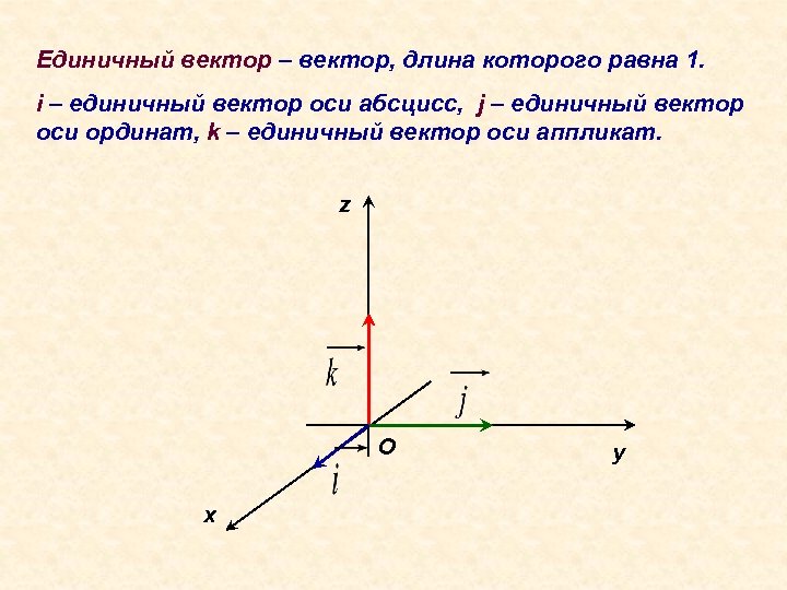Единичный вектор – вектор, длина которого равна 1. i – единичный вектор оси абсцисс,