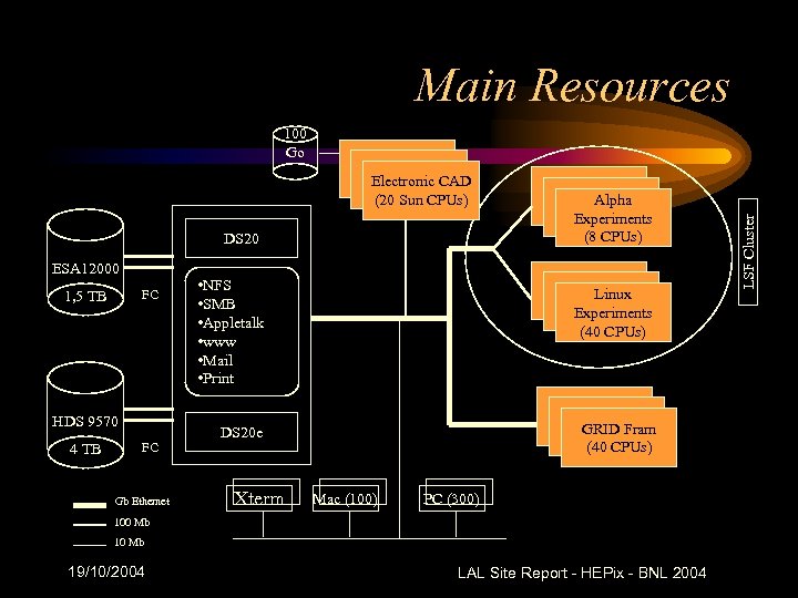 Main Resources Electronic CAD (20 Sun CPUs) DS 20 ESA 12000 FC 1, 5