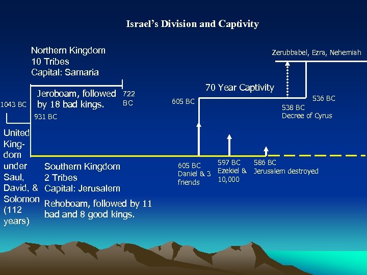 Israel’s Division and Captivity Northern Kingdom 10 Tribes Capital: Samaria 1043 BC Jeroboam, followed