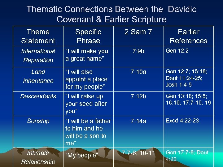 Thematic Connections Between the Davidic Covenant & Earlier Scripture Theme Statement Specific Phrase 2