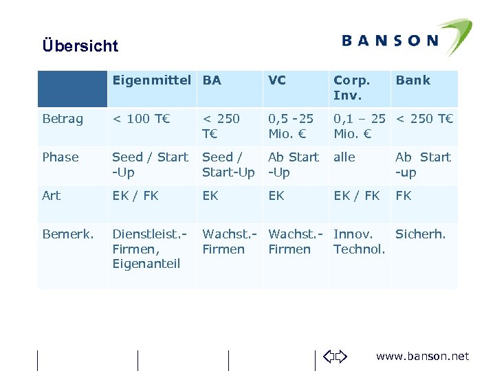 Übersicht Eigenmittel BA VC Corp. Inv. Bank Betrag < 100 T€ < 250 T€