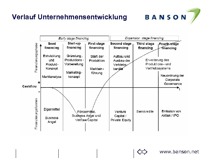Verlauf Unternehmensentwicklung www. banson. net 