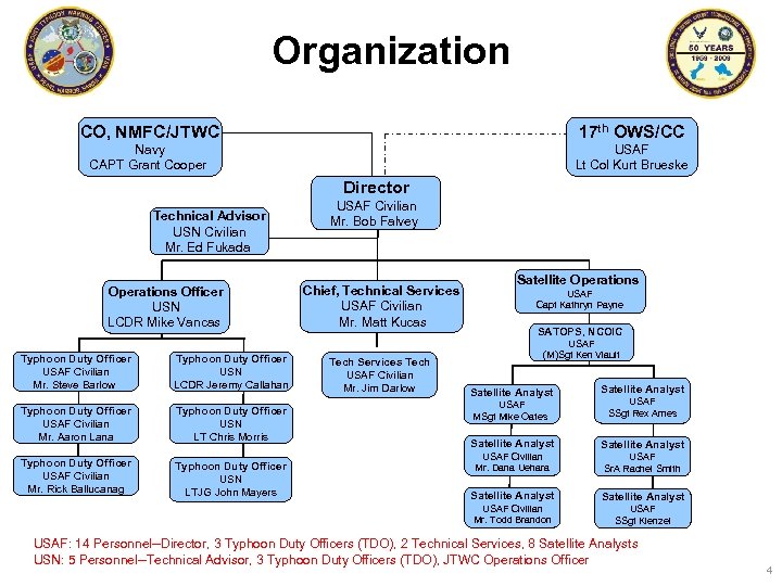 Organization CO, NMFC/JTWC 17 th OWS/CC Navy CAPT Grant Cooper USAF Lt Col Kurt