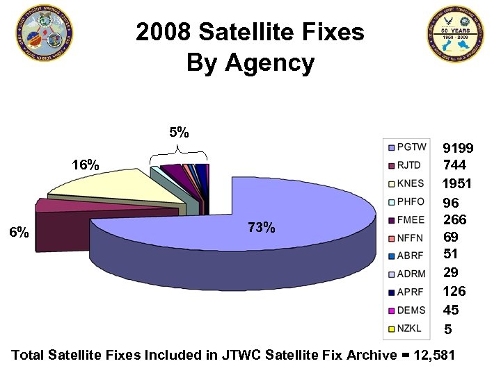 2008 Satellite Fixes By Agency 5% 16% 6% 73% 9199 744 1951 96 266