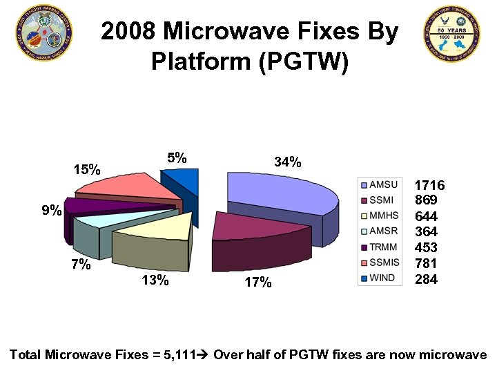 2008 Microwave Fixes By Platform (PGTW) 15% 5% 34% 9% 7% 13% 1716 869