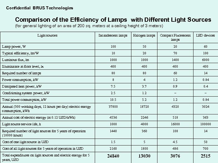 Confidential BRUS Technologies Comparison of the Efficiency of Lamps with Different Light Sources (for