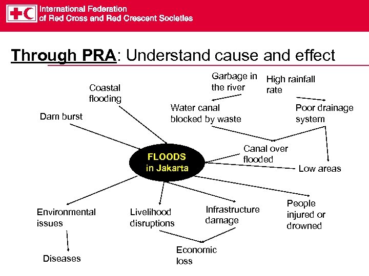 Through PRA: Understand cause and effect Coastal flooding Dam burst Garbage in the river