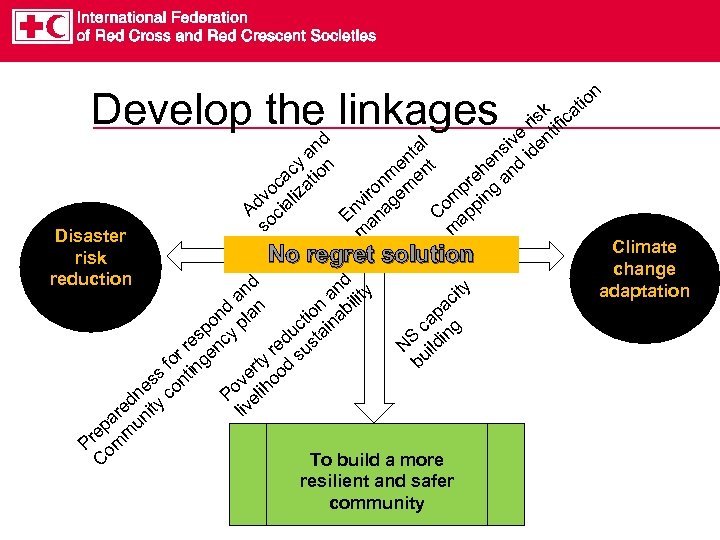 Develop the linkages Disaster risk reduction k ris tific e d l iv den