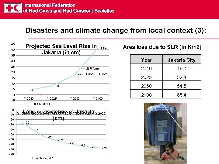 Disasters and climate change from local context (3): 45 40 35 Projected Sea Level