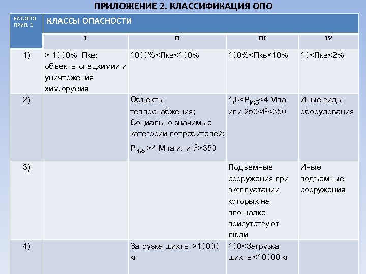 ПРИЛОЖЕНИЕ 2. КЛАССИФИКАЦИЯ ОПО КАТ. ОПО ПРИЛ. 1 КЛАССЫ ОПАСНОСТИ I 1) 2) II