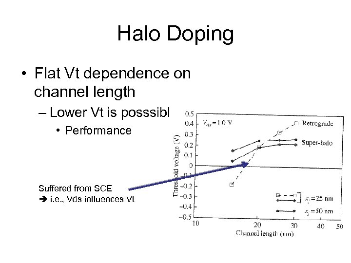 Halo Doping • Flat Vt dependence on channel length – Lower Vt is posssible