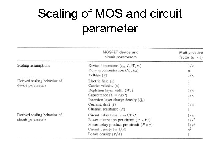 Scaling of MOS and circuit parameter 