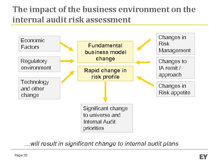 The impact of the business environment on the internal audit risk assessment Economic Factors