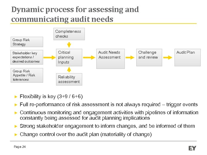 Dynamic process for assessing and communicating audit needs Group Risk Strategy Stakeholder key expectations