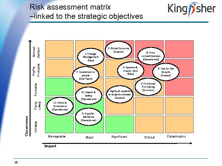 Almost Certain Probable 1: Change Management (Easy) 7: Investment in people (One Team) 10: