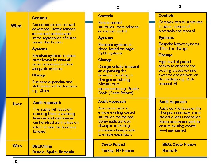 Controls What Control structures not well developed. Heavy reliance on manual controls and some