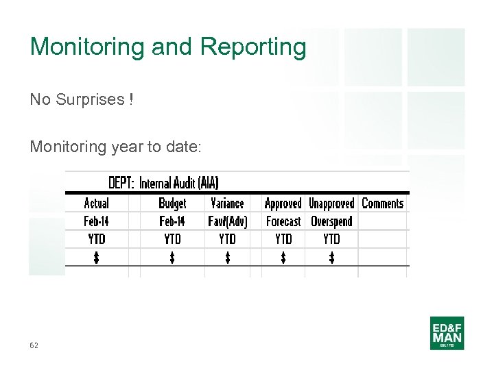 Monitoring and Reporting No Surprises ! Monitoring year to date: 62 