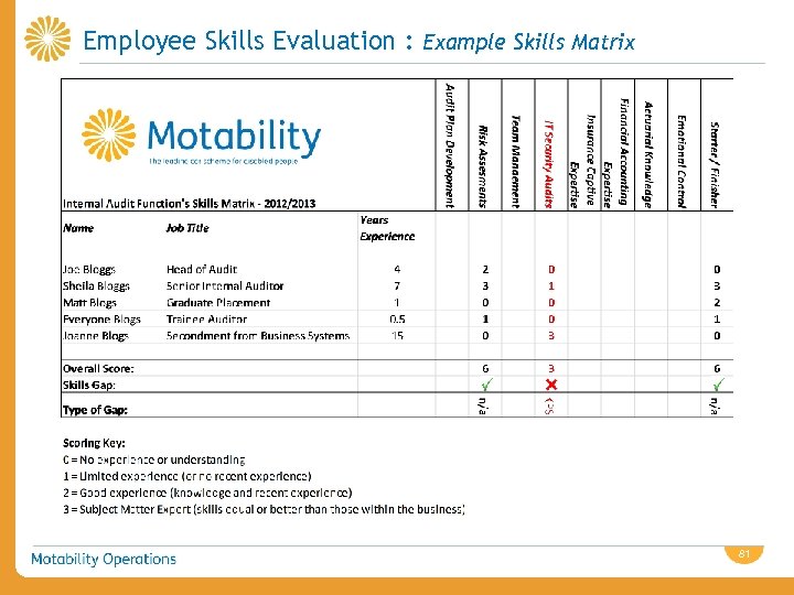 Employee Skills Evaluation : Example Skills Matrix 81 