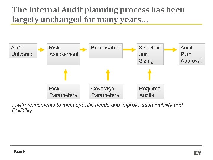 The Internal Audit planning process has been largely unchanged for many years… Audit Universe