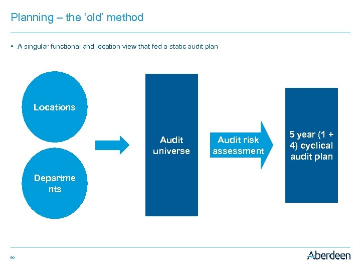 Planning – the ‘old’ method • A singular functional and location view that fed