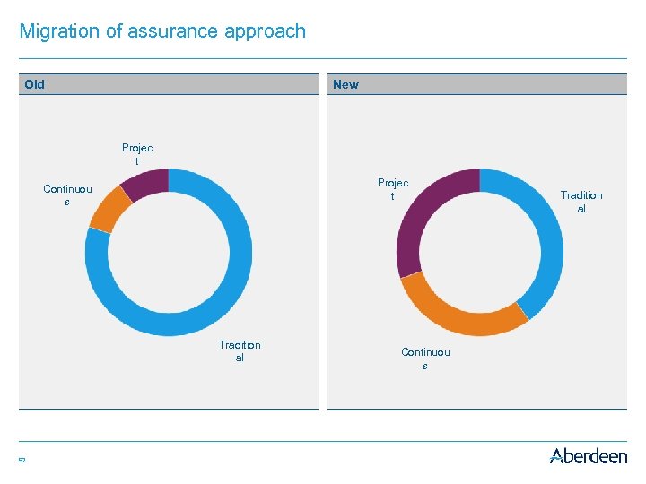 Migration of assurance approach Old New Projec t Continuou s Tradition al 92 Continuou