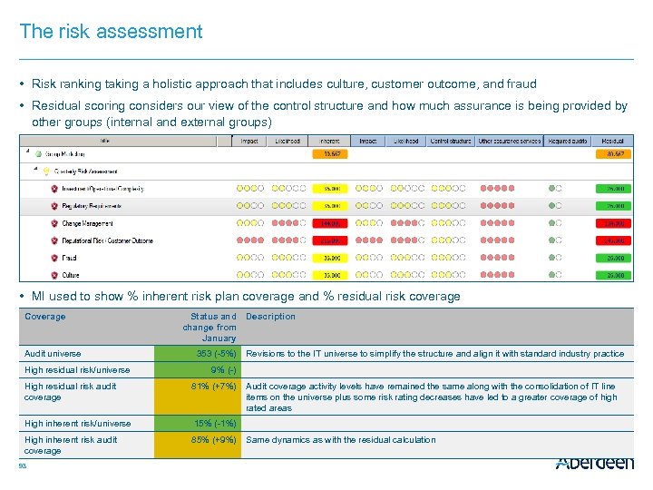 The risk assessment • Risk ranking taking a holistic approach that includes culture, customer